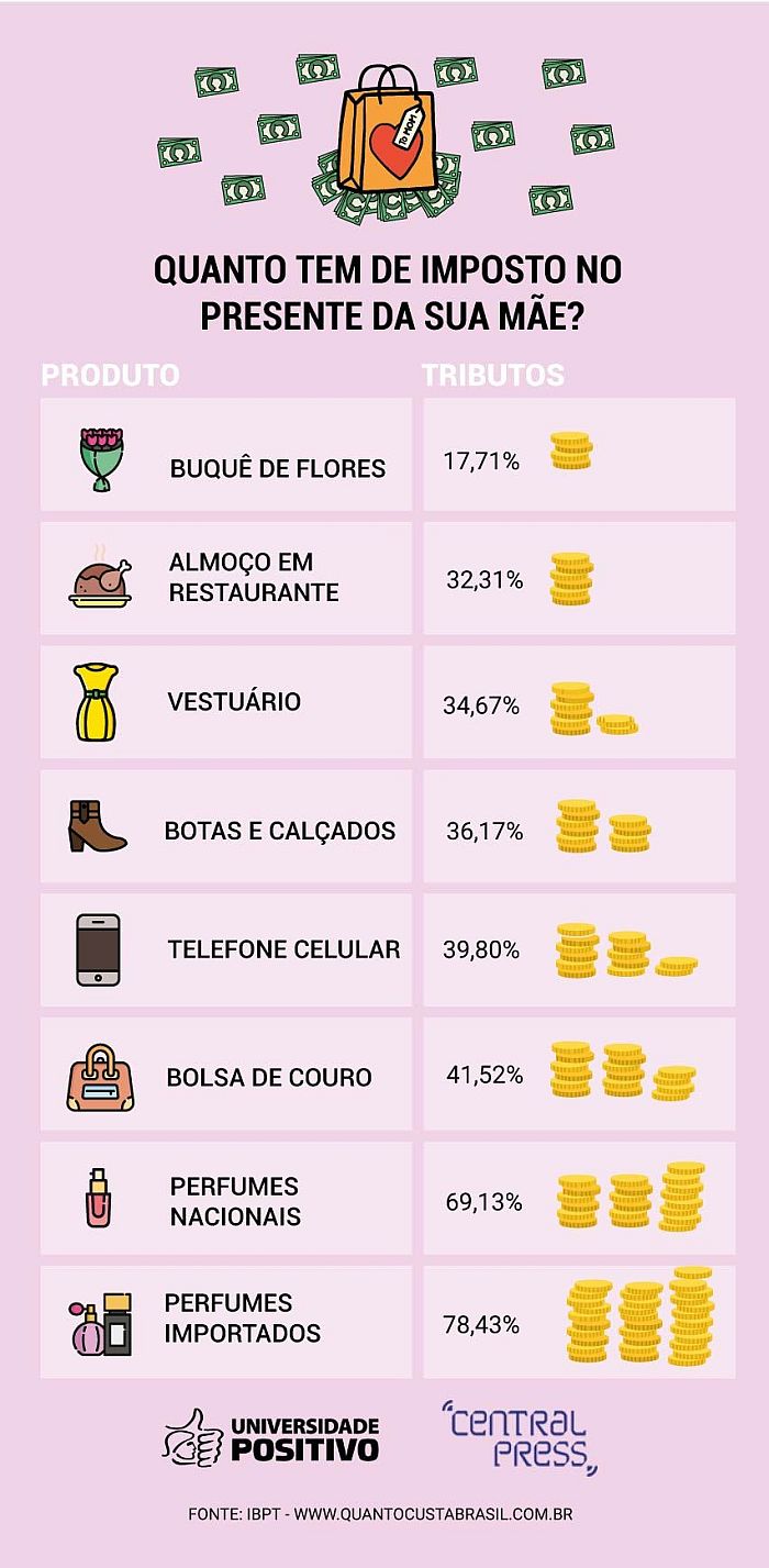 Infográfico dos tributos de presentes mais comuns - Créditos: Lívia Mattos/ Central Press 